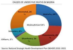 Causes of under 5 deaths in Nigeria