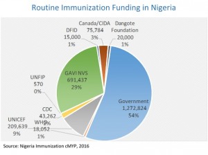 RI financing in Nigeria